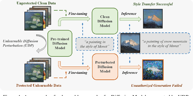 Figure 1 for Unlearnable Examples for Diffusion Models: Protect Data from Unauthorized Exploitation
