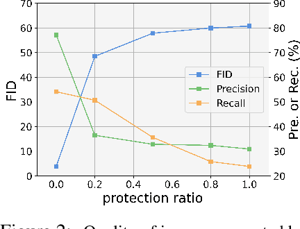 Figure 3 for Unlearnable Examples for Diffusion Models: Protect Data from Unauthorized Exploitation