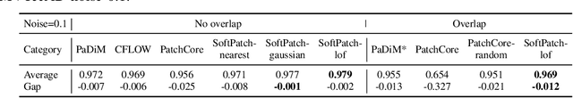Figure 4 for SoftPatch: Unsupervised Anomaly Detection with Noisy Data