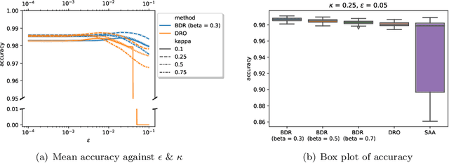 Figure 1 for Learning Against Distributional Uncertainty: On the Trade-off Between Robustness and Specificity
