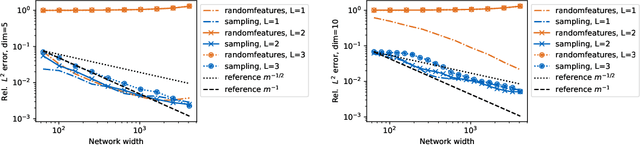 Figure 4 for Sampling weights of deep neural networks