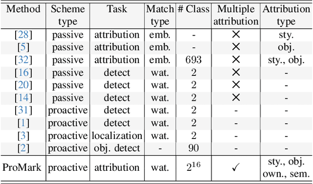 Figure 2 for ProMark: Proactive Diffusion Watermarking for Causal Attribution
