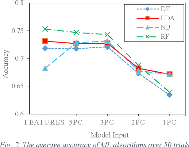 Figure 2 for Comparison of gait phase detection using traditional machine learning and deep learning techniques