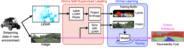 Figure 2 for Learning-on-the-Drive: Self-supervised Adaptation of Visual Offroad Traversability Models