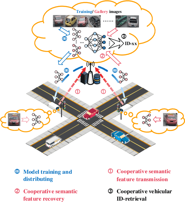 Figure 3 for Semantic Communication for Internet of Vehicles: A Multi-User Cooperative Approach