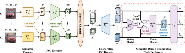 Figure 4 for Semantic Communication for Internet of Vehicles: A Multi-User Cooperative Approach