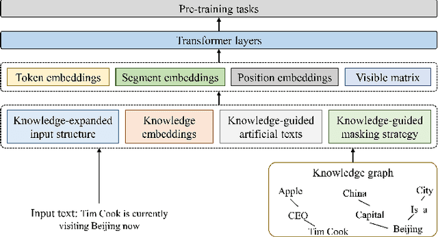 Figure 4 for ChatGPT is not Enough: Enhancing Large Language Models with Knowledge Graphs for Fact-aware Language Modeling