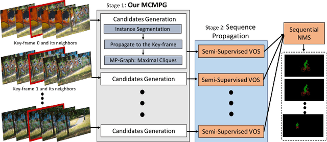 Figure 2 for Maximal Cliques on Multi-Frame Proposal Graph for Unsupervised Video Object Segmentation