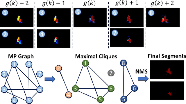Figure 4 for Maximal Cliques on Multi-Frame Proposal Graph for Unsupervised Video Object Segmentation