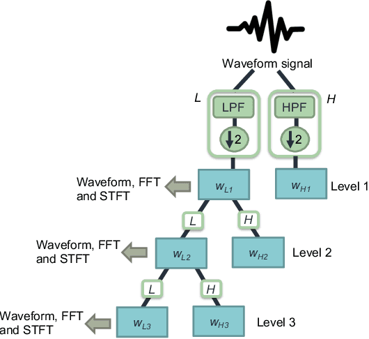 Figure 3 for Deep denoising autoencoder-based non-invasive blood flow detection for arteriovenous fistula