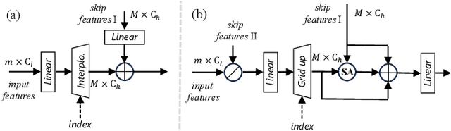 Figure 2 for Soft Masked Transformer for Point Cloud Processing with Skip Attention-Based Upsampling