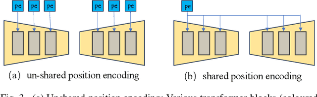 Figure 3 for Soft Masked Transformer for Point Cloud Processing with Skip Attention-Based Upsampling