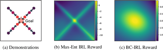 Figure 1 for BC-IRL: Learning Generalizable Reward Functions from Demonstrations