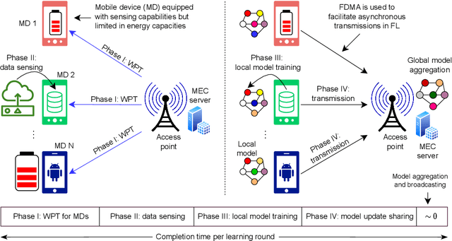 Figure 1 for Wirelessly Powered Federated Learning Networks: Joint Power Transfer, Data Sensing, Model Training, and Resource Allocation