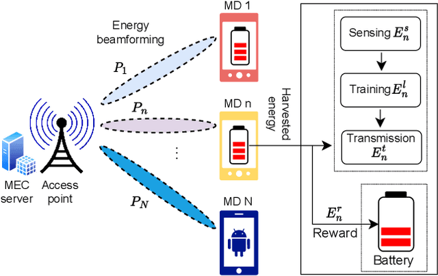 Figure 2 for Wirelessly Powered Federated Learning Networks: Joint Power Transfer, Data Sensing, Model Training, and Resource Allocation