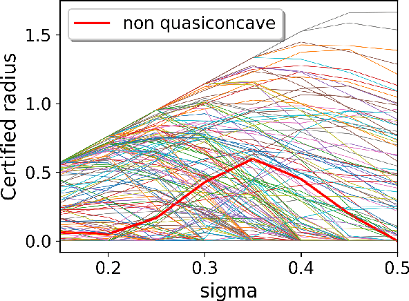 Figure 3 for QCRS: Improve Randomized Smoothing using Quasi-Concave Optimization