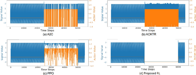 Figure 2 for Novel Reinforcement Learning Algorithm for Suppressing Synchronization in Closed Loop Deep Brain Stimulators