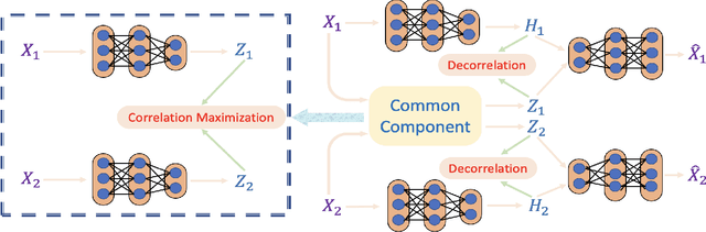 Figure 1 for Multimodal Understanding Through Correlation Maximization and Minimization