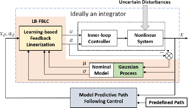Figure 1 for Learning-based Predictive Path Following Control for Nonlinear Systems Under Uncertain Disturbances