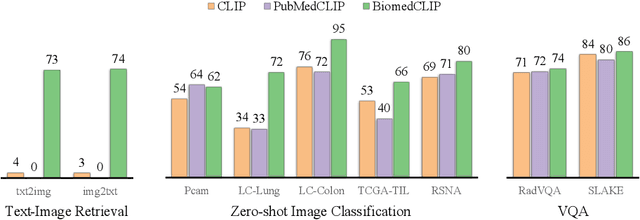 Figure 1 for Large-Scale Domain-Specific Pretraining for Biomedical Vision-Language Processing