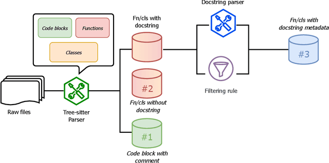 Figure 1 for The Vault: A Comprehensive Multilingual Dataset for Advancing Code Understanding and Generation