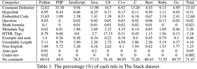 Figure 2 for The Vault: A Comprehensive Multilingual Dataset for Advancing Code Understanding and Generation