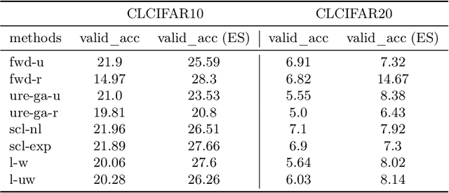 Figure 4 for CLCIFAR: CIFAR-Derived Benchmark Datasets with Human Annotated Complementary Labels