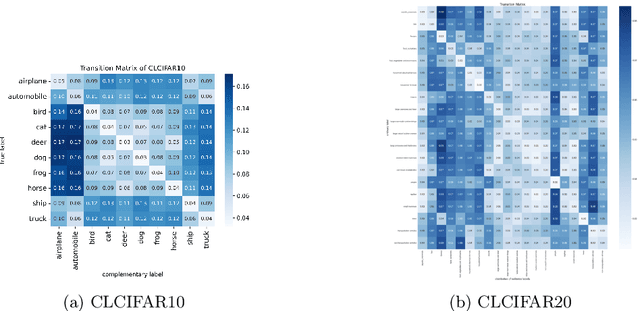 Figure 3 for CLCIFAR: CIFAR-Derived Benchmark Datasets with Human Annotated Complementary Labels