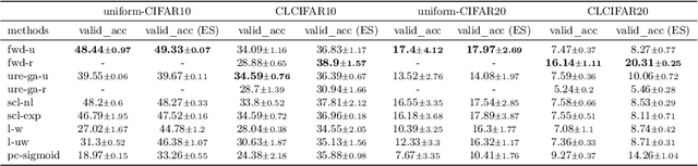 Figure 2 for CLCIFAR: CIFAR-Derived Benchmark Datasets with Human Annotated Complementary Labels