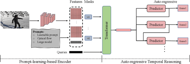 Figure 3 for Prompt Learning for Action Recognition