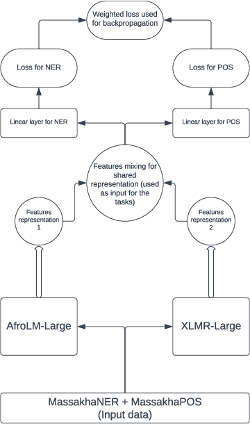Figure 2 for FonMTL: Towards Multitask Learning for the Fon Language