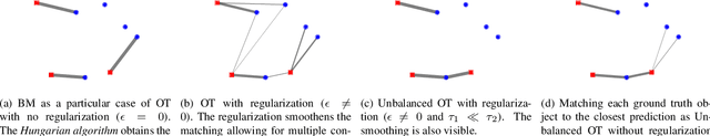Figure 3 for Unbalanced Optimal Transport: A Unified Framework for Object Detection