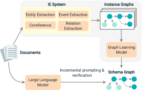 Figure 1 for Open-Domain Hierarchical Event Schema Induction by Incremental Prompting and Verification