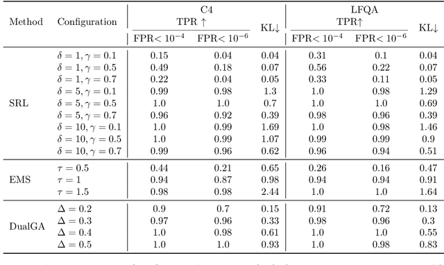 Figure 2 for Towards Better Statistical Understanding of Watermarking LLMs