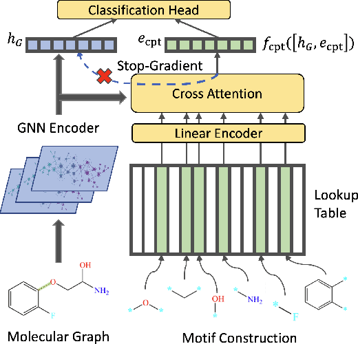 Figure 1 for MolCPT: Molecule Continuous Prompt Tuning to Generalize Molecular Representation Learning