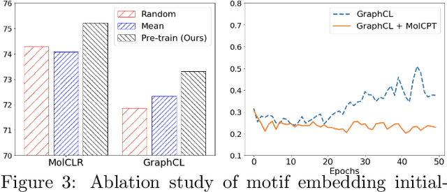 Figure 4 for MolCPT: Molecule Continuous Prompt Tuning to Generalize Molecular Representation Learning