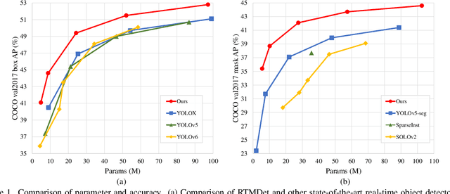 Figure 1 for RTMDet: An Empirical Study of Designing Real-Time Object Detectors