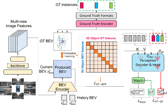 Figure 1 for CLIP-BEVFormer: Enhancing Multi-View Image-Based BEV Detector with Ground Truth Flow