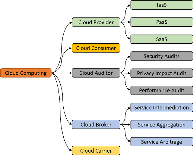 Figure 2 for A Review of Machine Learning-based Security in Cloud Computing
