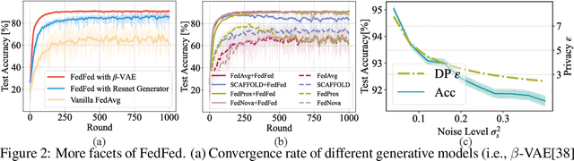 Figure 4 for FedFed: Feature Distillation against Data Heterogeneity in Federated Learning