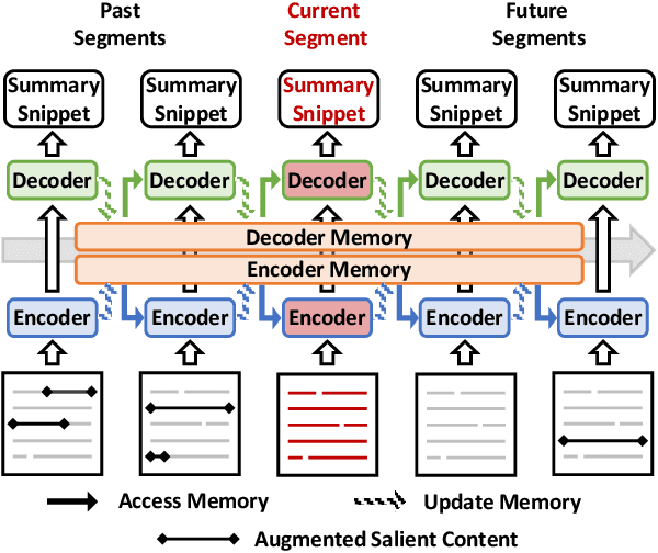 Figure 2 for AWESOME: GPU Memory-constrained Long Document Summarization using Memory Mechanism and Global Salient Content