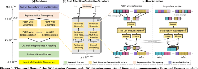 Figure 3 for DCdetector: Dual Attention Contrastive Representation Learning for Time Series Anomaly Detection