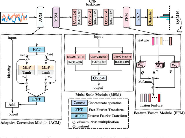 Figure 1 for AMC-Net: An Effective Network for Automatic Modulation Classification