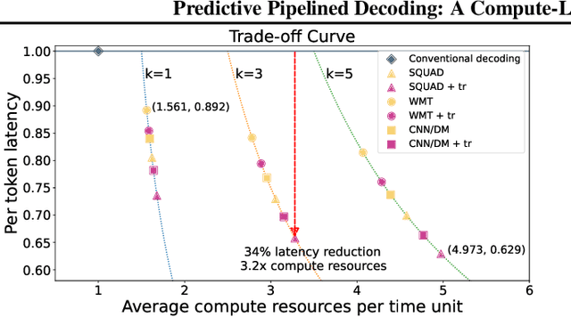 Figure 3 for Predictive Pipelined Decoding: A Compute-Latency Trade-off for Exact LLM Decoding