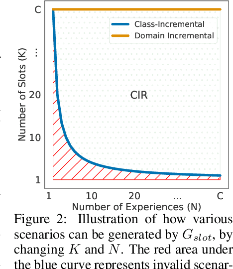 Figure 2 for Class-Incremental Learning with Repetition
