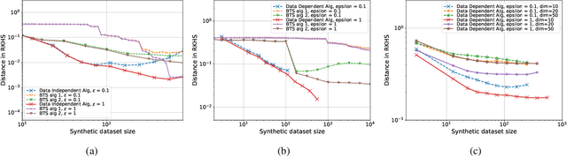 Figure 4 for Differentially Private Synthetic Data Using KD-Trees