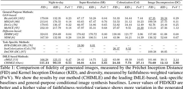 Figure 2 for CHIMLE: Conditional Hierarchical IMLE for Multimodal Conditional Image Synthesis