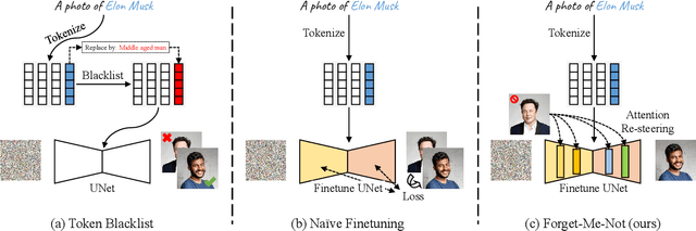 Figure 2 for Forget-Me-Not: Learning to Forget in Text-to-Image Diffusion Models