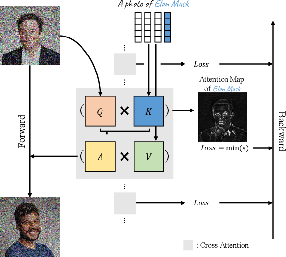 Figure 4 for Forget-Me-Not: Learning to Forget in Text-to-Image Diffusion Models