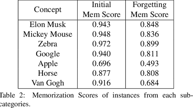 Figure 3 for Forget-Me-Not: Learning to Forget in Text-to-Image Diffusion Models